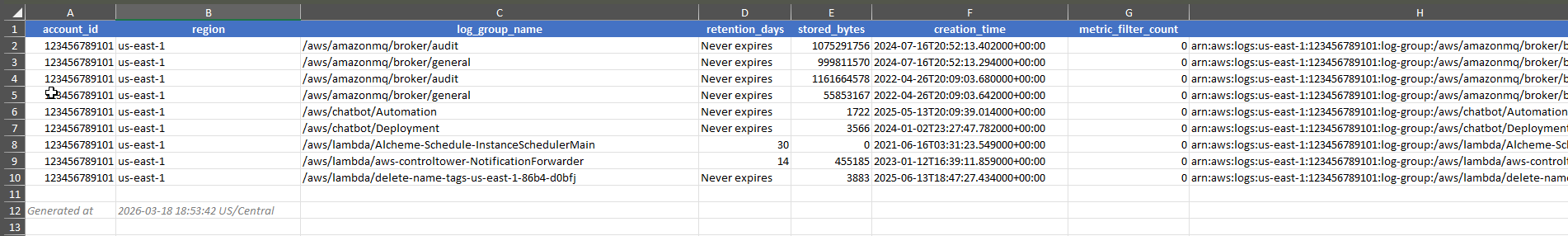 CloudWatch report showing log groups and retention posture